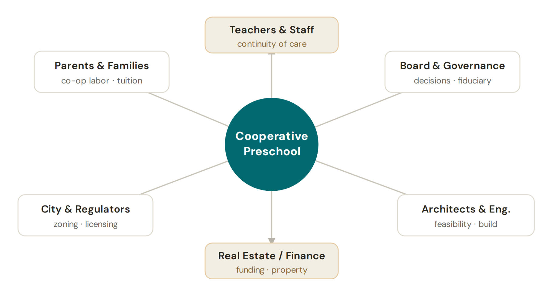 Cooperative Preschool: Multi-Stakeholder Ecosystem Diagram